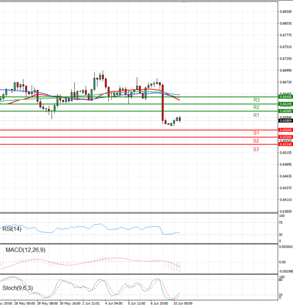 Australian Dollar - Dollar Analysis Technical analysis 10/06/2024