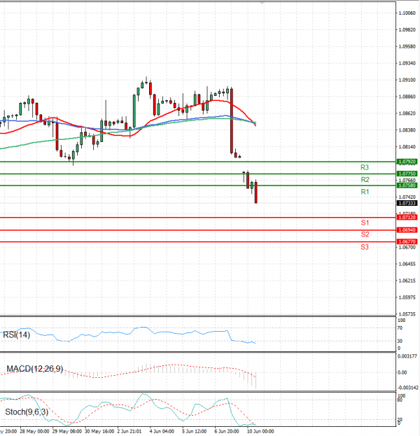 Euro - Dollar Analysis Technical analysis 10/06/2024
