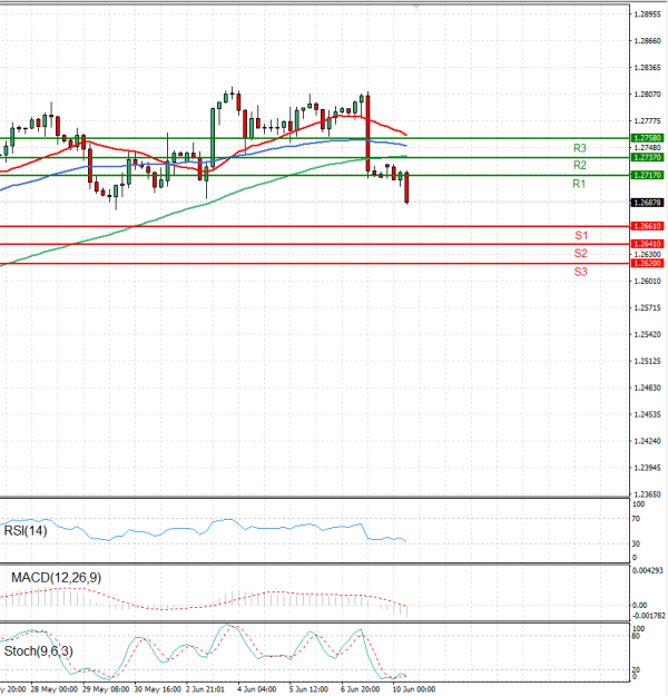 Pound - US Dollar Analysis Technical analysis 10/06/2024
