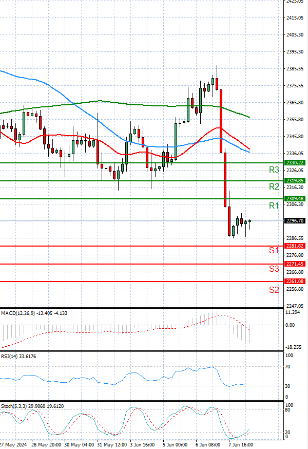 Gold - Usd Dollar Analysis Technical analysis 10/06/2024