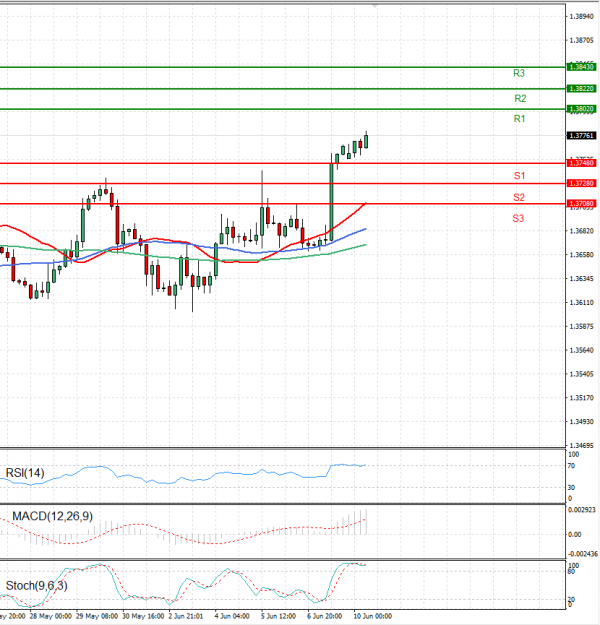 Dollar - Canadian Dollar Analysis Technical analysis 10/06/2024