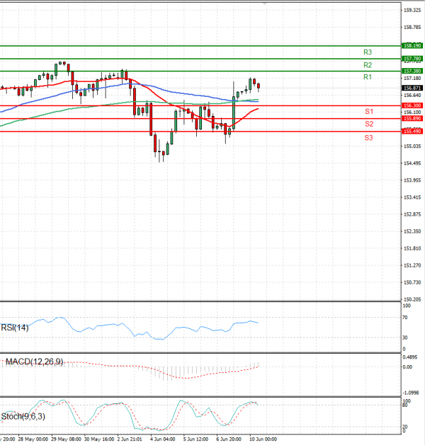 Dollar - Japanese Yen Analysis Analysis Technical analysis 10/06/2024