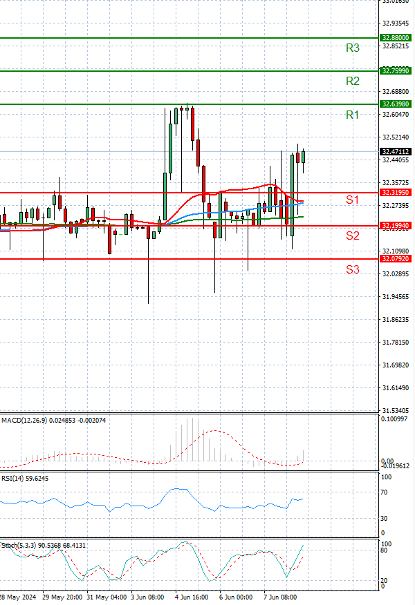 Dollar - Turkish Lira Analysis Technical analysis 10/06/2024