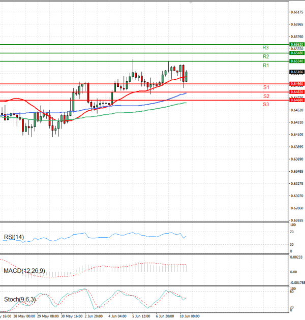 Australian Dollar - Dollar Analysis Technical analysis 10/06/2025