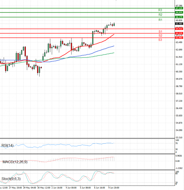 Crude Oil Analysis Technical analysis 10/06/2025