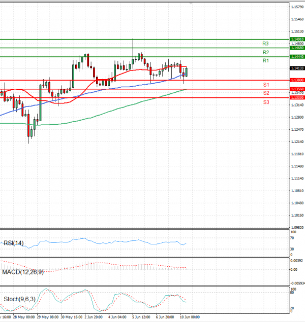 Euro - Dollar Analysis Technical analysis 10/06/2025