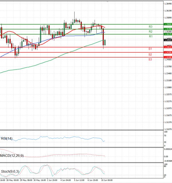 Pound - US Dollar Analysis Technical analysis 10/06/2025