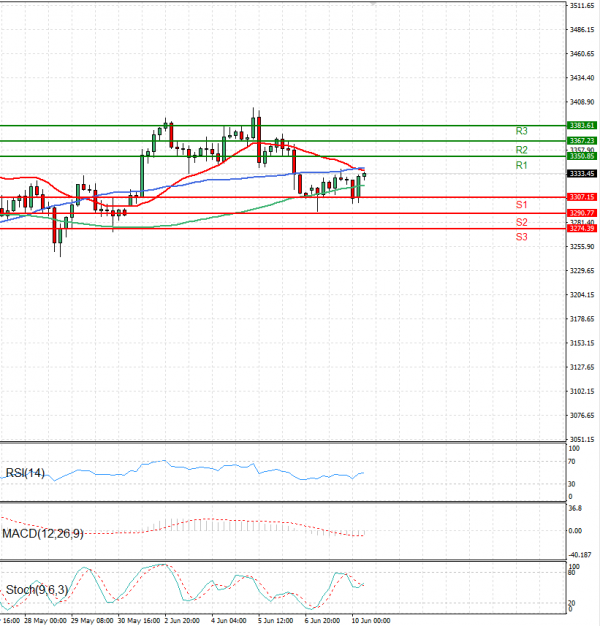 Gold - Usd Dollar Analysis Technical analysis 10/06/2025