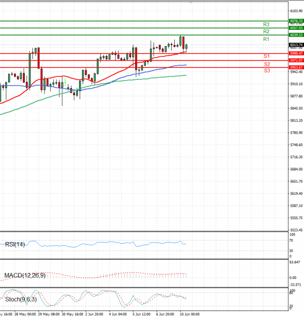 USA500 Analysis Technical analysis 10/06/2025