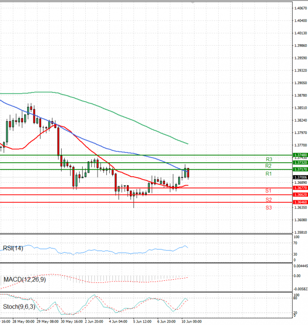 Dollar - Canadian Dollar Analysis Technical analysis 10/06/2025