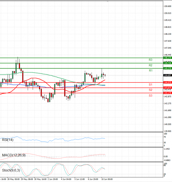 Dollar - Japanese Yen Analysis Analysis Technical analysis 10/06/2025