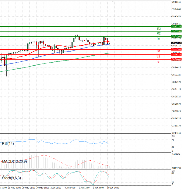 Dollar - Turkish Lira Analysis Technical analysis 10/06/2025