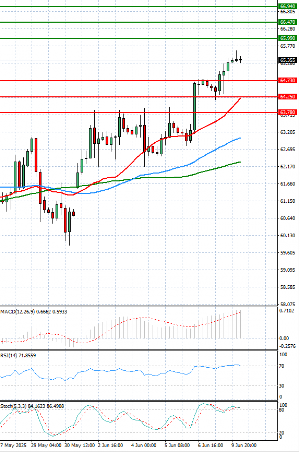 Crude Oil Analysis Technical analysis 10/06/2025