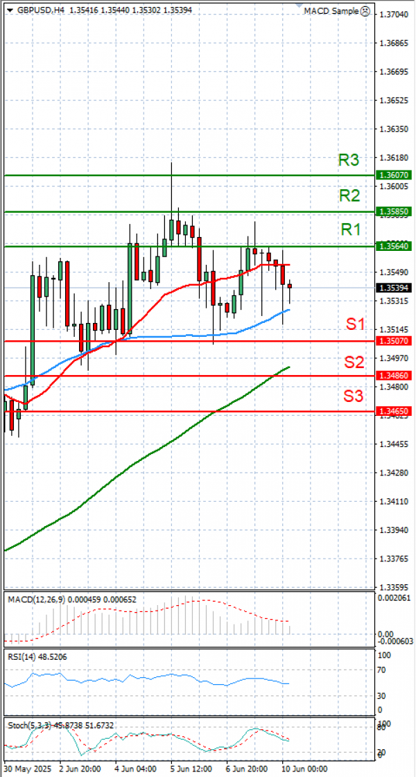 Pound - US Dollar Analysis Technical analysis 10/06/2025