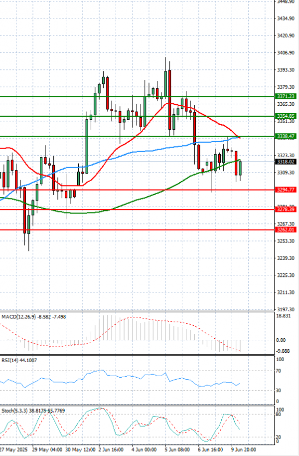 Gold - Usd Dollar Analysis Technical analysis 10/06/2025