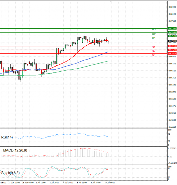 Australian Dollar - Dollar Analysis Technical analysis 10/07/2024