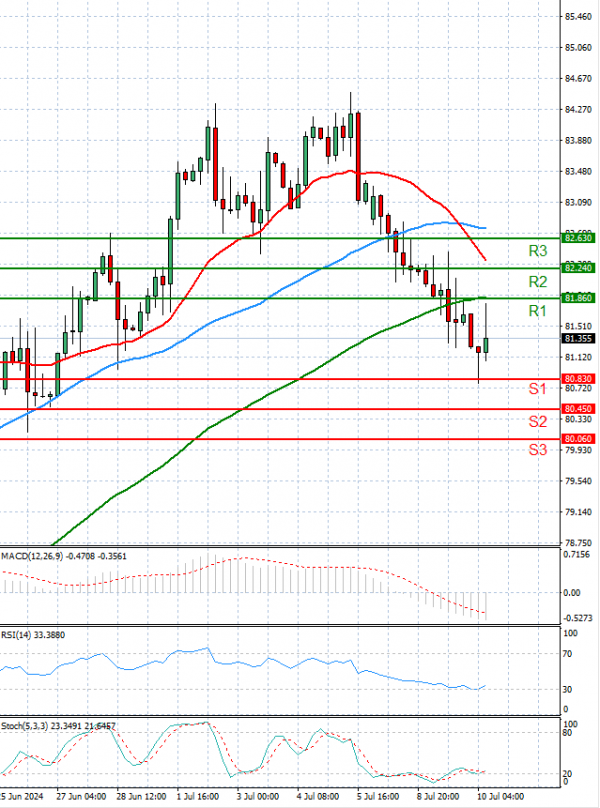 Crude Oil Analysis Technical analysis 10/07/2024