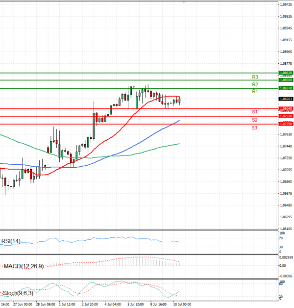 Euro - Dollar Analysis Technical analysis 10/07/2024