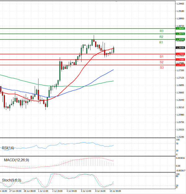 Pound - US Dollar Analysis Technical analysis 10/07/2024