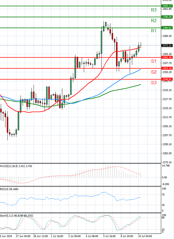 Gold - Usd Dollar Analysis Technical analysis 10/07/2024