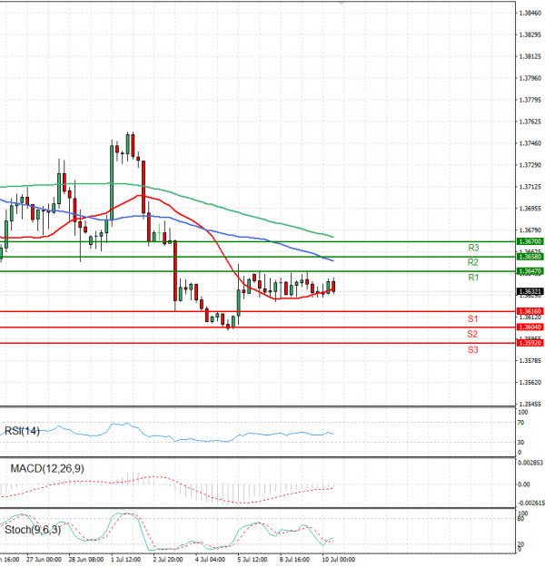 Dollar - Canadian Dollar Analysis Technical analysis 10/07/2024
