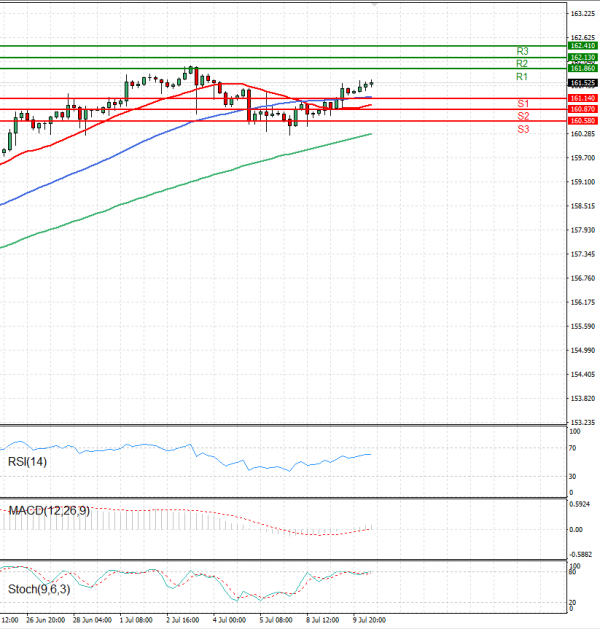 Dollar - Japanese Yen Analysis Analysis Technical analysis 10/07/2024