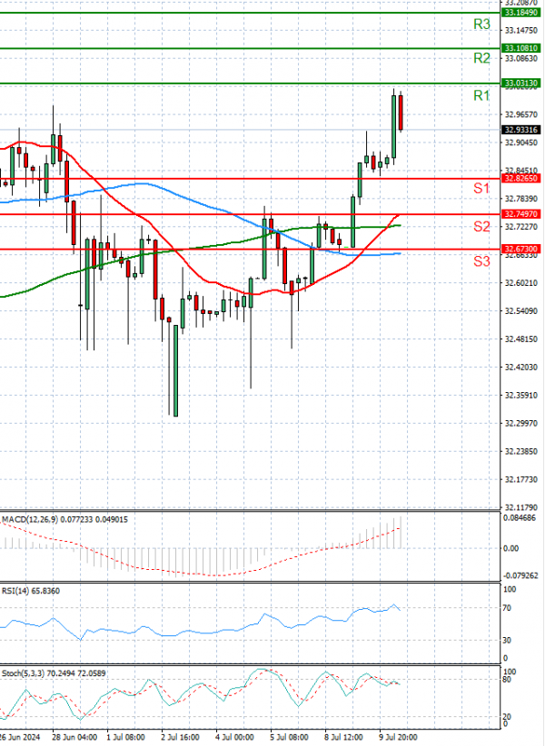 Dollar - Turkish Lira Analysis Technical analysis 10/07/2024