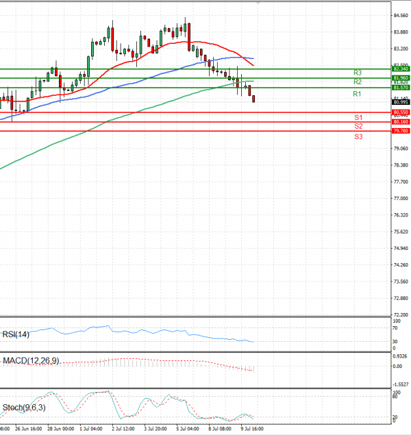 Crude Oil Analysis Technical analysis 10/07/2024