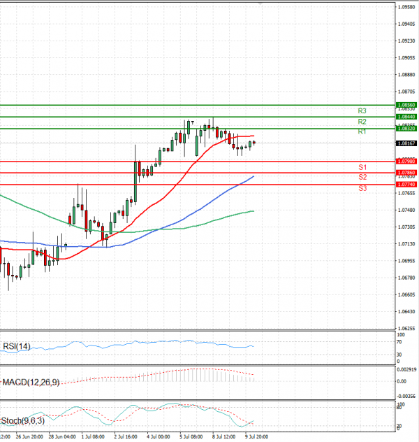Euro - Dollar Analysis Technical analysis 10/07/2024