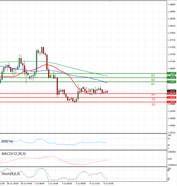Dollar - Canadian Dollar Analysis Technical analysis 10/07/2024