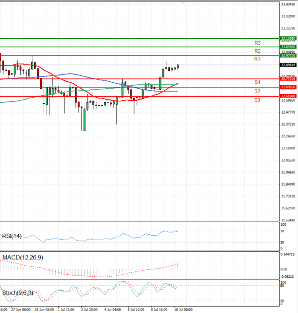 Dollar - Turkish Lira Analysis Technical analysis 10/07/2024