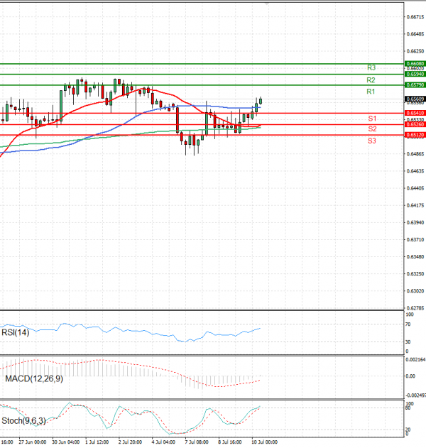 Australian Dollar - Dollar Analysis Technical analysis 10/07/2025