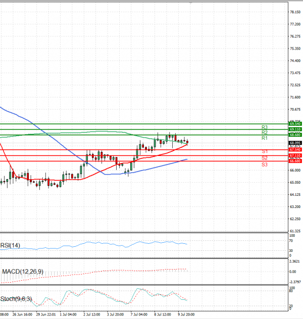 Crude Oil Analysis Technical analysis 10/07/2025