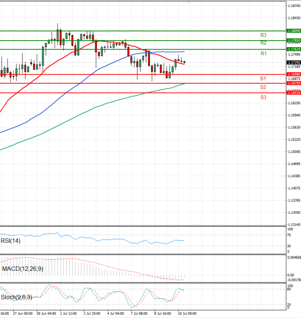 Euro - Dollar Analysis Technical analysis 10/07/2025