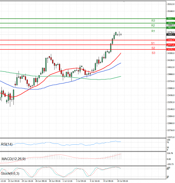 Ger 40 Index Analysis Technical analysis 10/07/2025