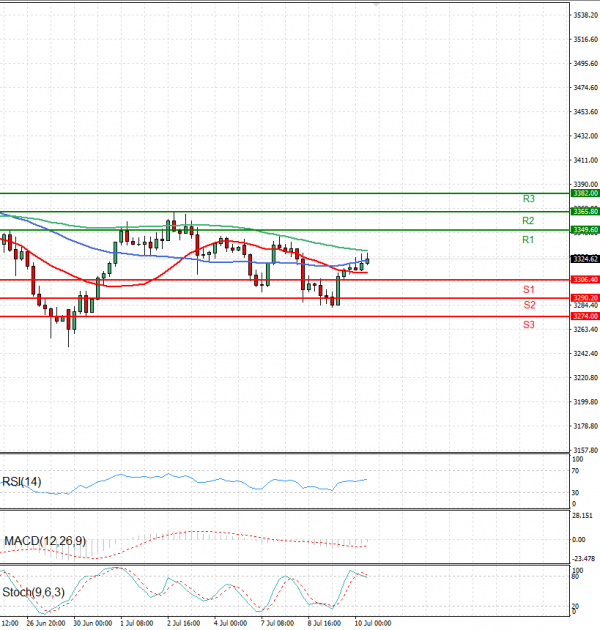 Gold - Usd Dollar Analysis Technical analysis 10/07/2025