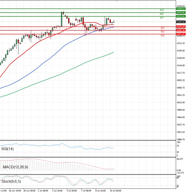 USA500 Analysis Technical analysis 10/07/2025