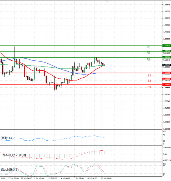 Dollar - Canadian Dollar Analysis Technical analysis 10/07/2025