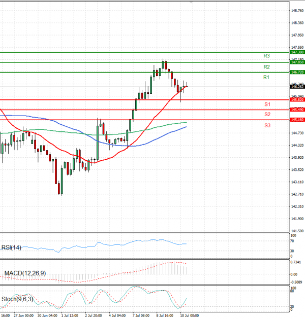 Dollar - Japanese Yen Analysis Analysis Technical analysis 10/07/2025