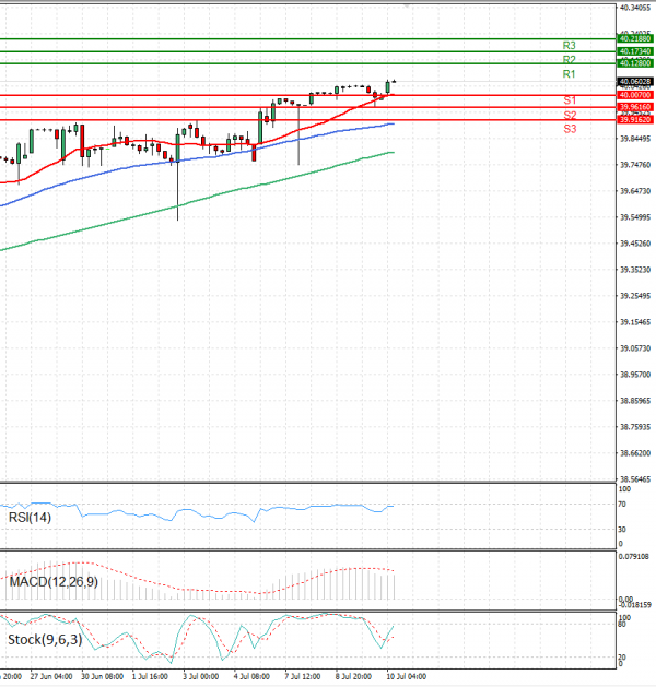 Dollar - Turkish Lira Analysis Technical analysis 10/07/2025
