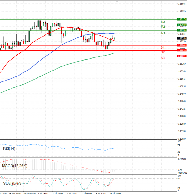 Euro - Dollar Analysis Technical analysis 10/07/2025