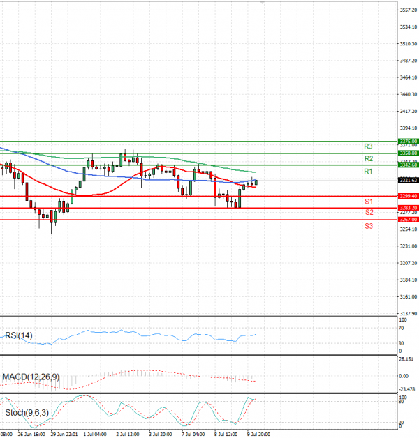 Gold - Usd Dollar Analysis Technical analysis 10/07/2025
