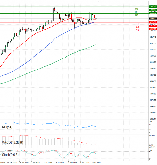 USA500 Analysis Technical analysis 10/07/2025