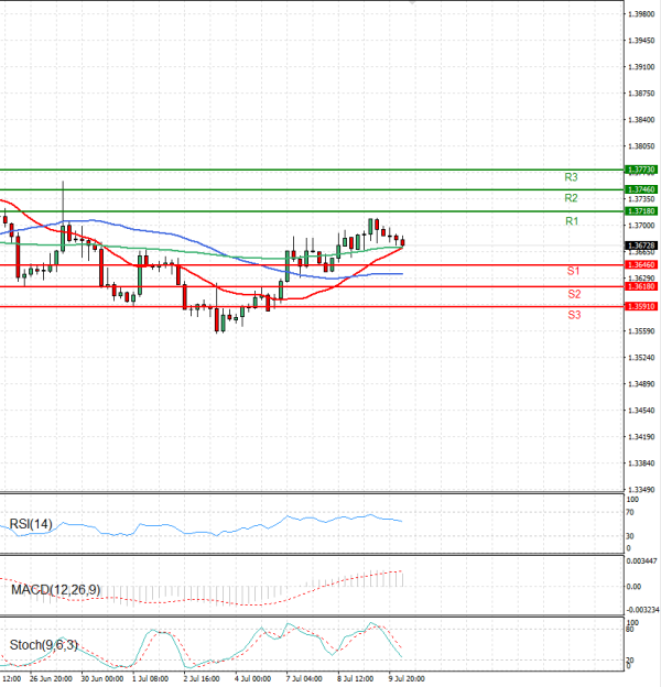 Dollar - Canadian Dollar Analysis Technical analysis 10/07/2025