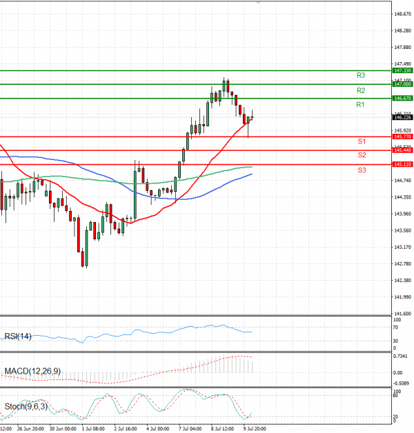 Dollar - Japanese Yen Analysis Analysis Technical analysis 10/07/2025