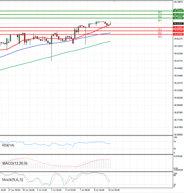 Dollar - Turkish Lira Analysis Technical analysis 10/07/2025