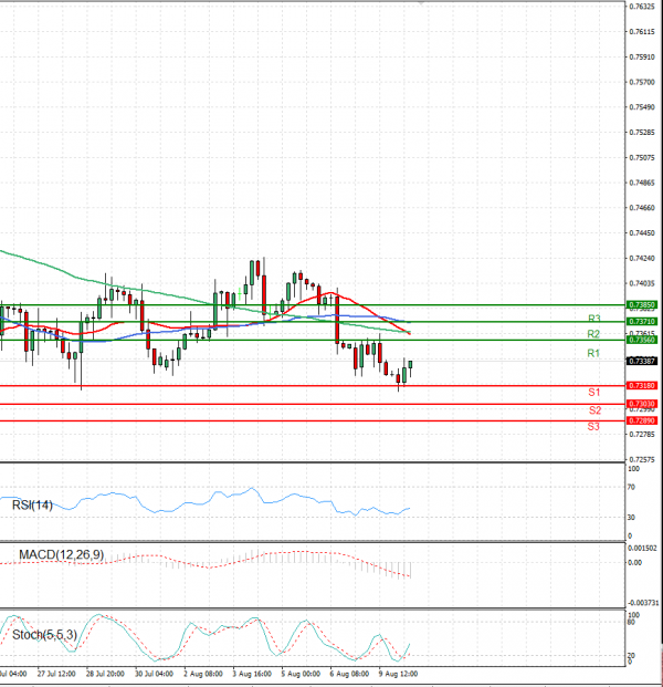 Australian Dollar - Dollar Analysis Technical analysis 10/08/2021
