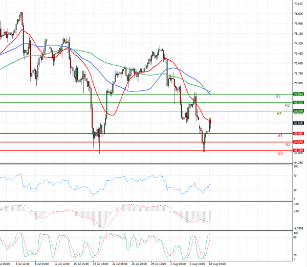 Crude Oil Analysis Technical analysis 10/08/2021