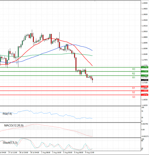 Euro - Dollar Analysis Technical analysis 10/08/2021