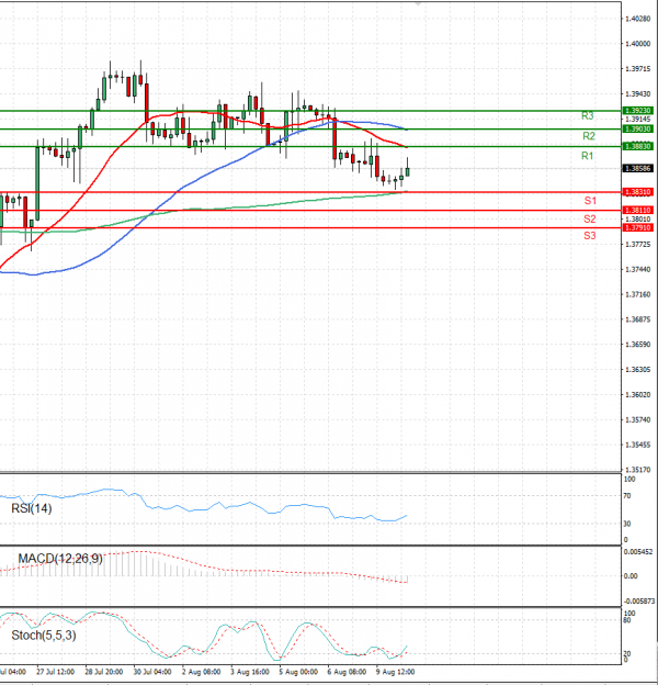Pound - US Dollar Analysis Technical analysis 10/08/2021